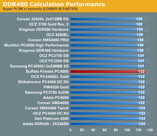 DDR400 Calculation Performance